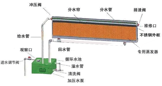 水帘的用水量是多少？水帘匹配多大的水泵合理